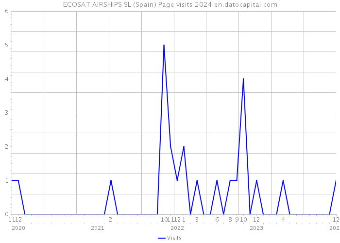 ECOSAT AIRSHIPS SL (Spain) Page visits 2024 