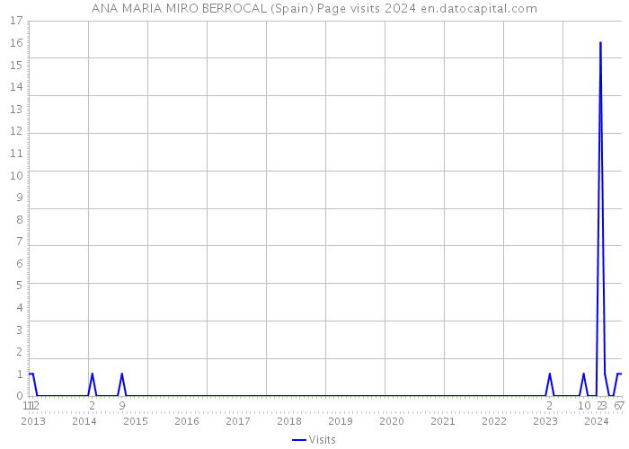ANA MARIA MIRO BERROCAL (Spain) Page visits 2024 