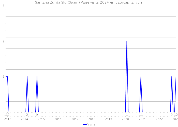 Santana Zurita Slu (Spain) Page visits 2024 