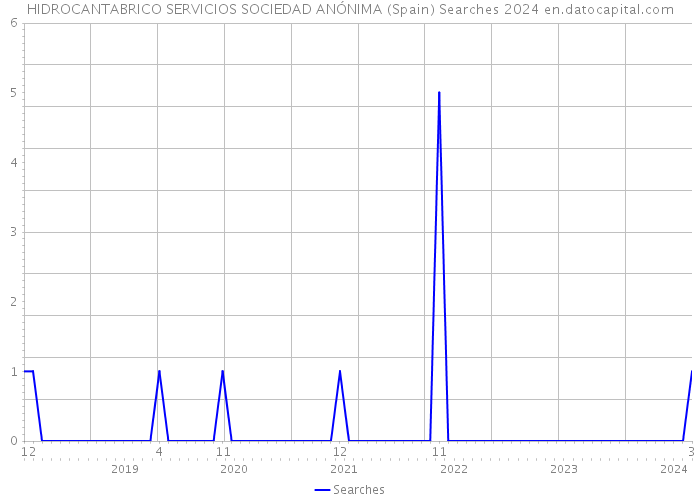 HIDROCANTABRICO SERVICIOS SOCIEDAD ANÓNIMA (Spain) Searches 2024 