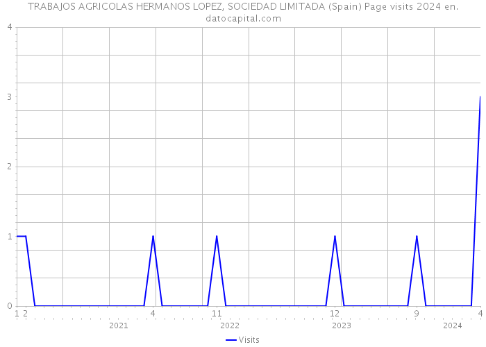 TRABAJOS AGRICOLAS HERMANOS LOPEZ, SOCIEDAD LIMITADA (Spain) Page visits 2024 