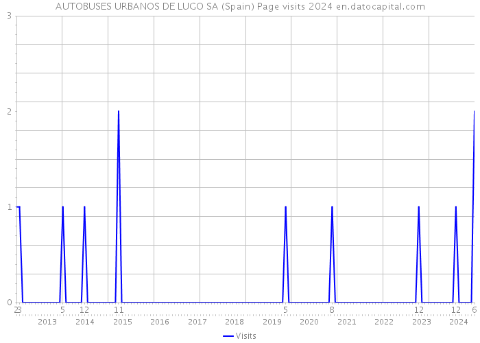 AUTOBUSES URBANOS DE LUGO SA (Spain) Page visits 2024 