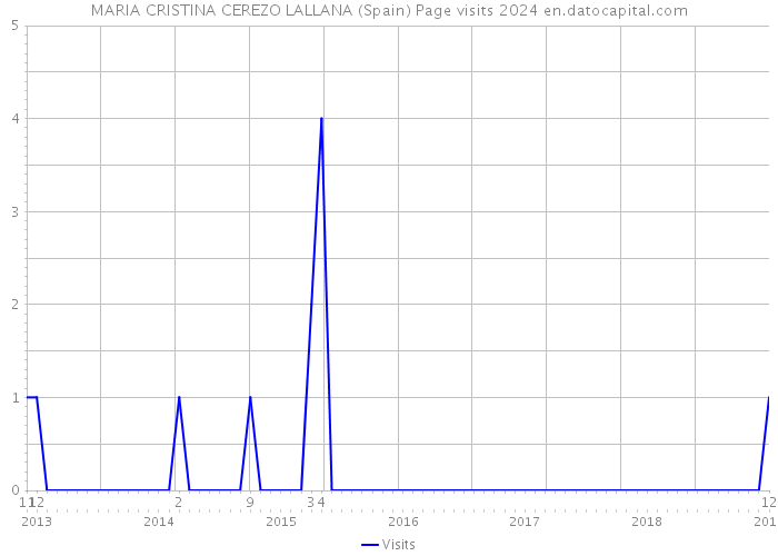 MARIA CRISTINA CEREZO LALLANA (Spain) Page visits 2024 