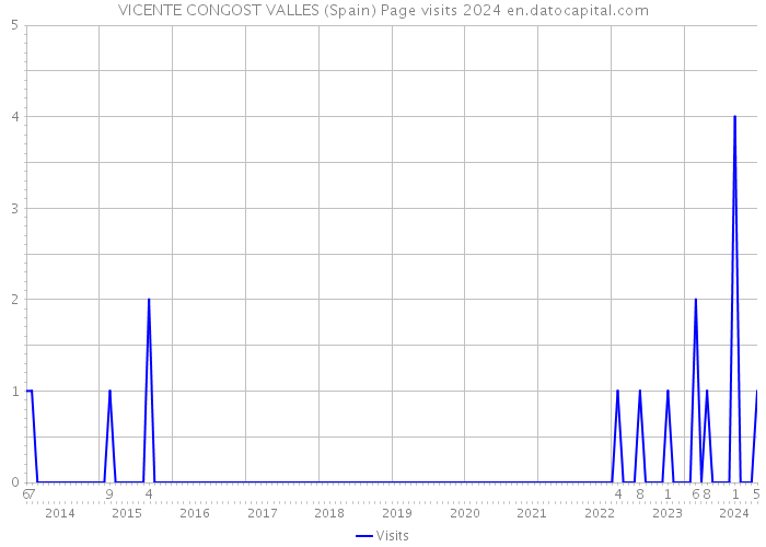 VICENTE CONGOST VALLES (Spain) Page visits 2024 
