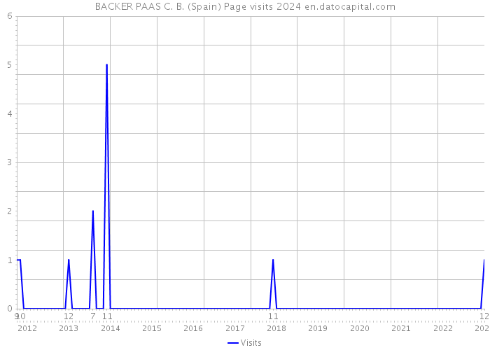 BACKER PAAS C. B. (Spain) Page visits 2024 