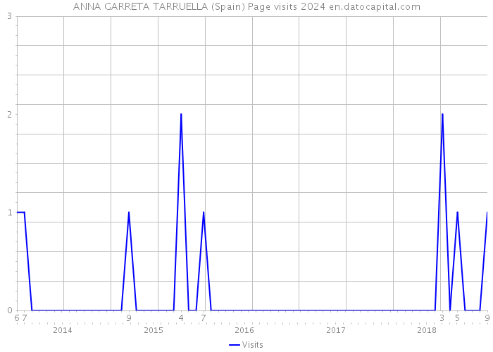 ANNA GARRETA TARRUELLA (Spain) Page visits 2024 