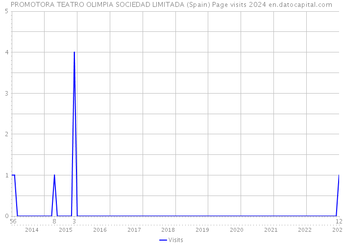 PROMOTORA TEATRO OLIMPIA SOCIEDAD LIMITADA (Spain) Page visits 2024 