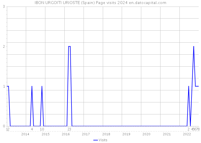 IBON URGOITI URIOSTE (Spain) Page visits 2024 