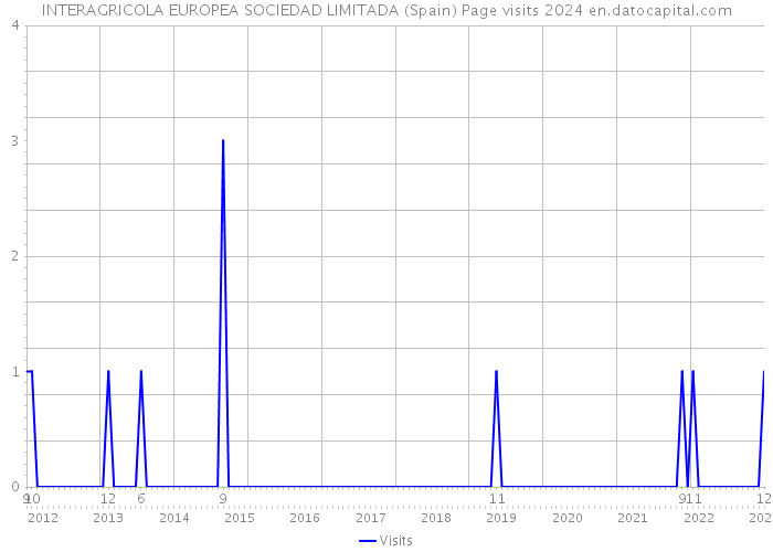 INTERAGRICOLA EUROPEA SOCIEDAD LIMITADA (Spain) Page visits 2024 