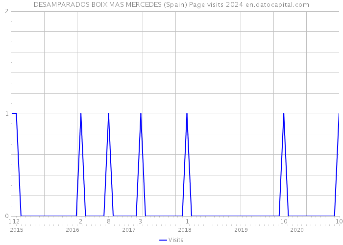 DESAMPARADOS BOIX MAS MERCEDES (Spain) Page visits 2024 