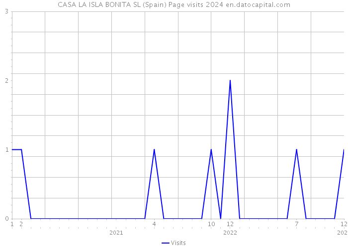 CASA LA ISLA BONITA SL (Spain) Page visits 2024 