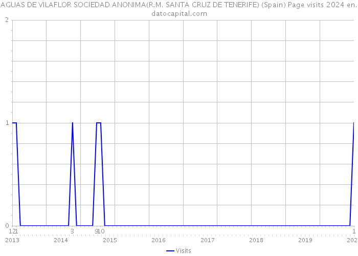 AGUAS DE VILAFLOR SOCIEDAD ANONIMA(R.M. SANTA CRUZ DE TENERIFE) (Spain) Page visits 2024 