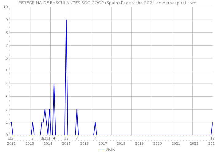 PEREGRINA DE BASCULANTES SOC COOP (Spain) Page visits 2024 