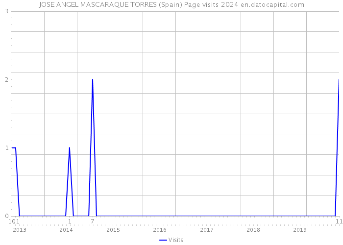 JOSE ANGEL MASCARAQUE TORRES (Spain) Page visits 2024 