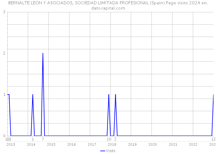 BERNALTE LEON Y ASOCIADOS, SOCIEDAD LIMITADA PROFESIONAL (Spain) Page visits 2024 