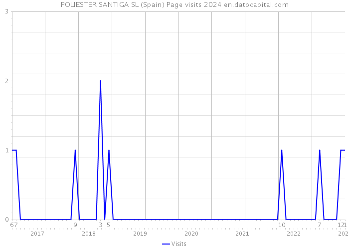 POLIESTER SANTIGA SL (Spain) Page visits 2024 