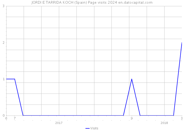 JORDI E TARRIDA KOCH (Spain) Page visits 2024 