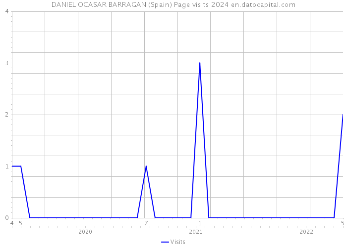 DANIEL OCASAR BARRAGAN (Spain) Page visits 2024 