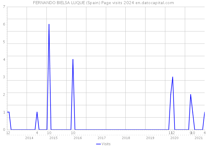 FERNANDO BIELSA LUQUE (Spain) Page visits 2024 