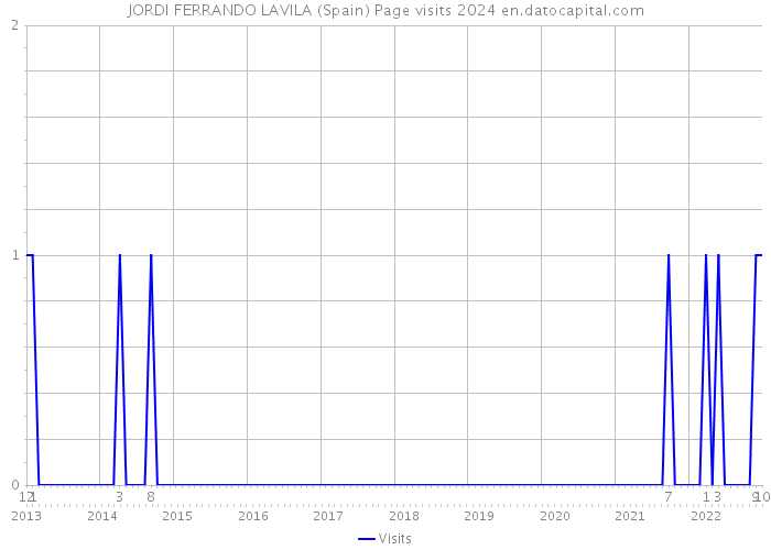 JORDI FERRANDO LAVILA (Spain) Page visits 2024 