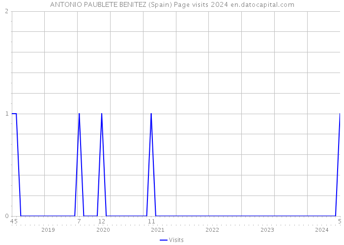 ANTONIO PAUBLETE BENITEZ (Spain) Page visits 2024 