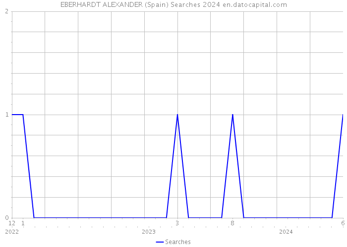 EBERHARDT ALEXANDER (Spain) Searches 2024 