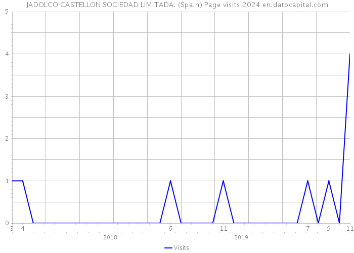 JADOLCO CASTELLON SOCIEDAD LIMITADA. (Spain) Page visits 2024 