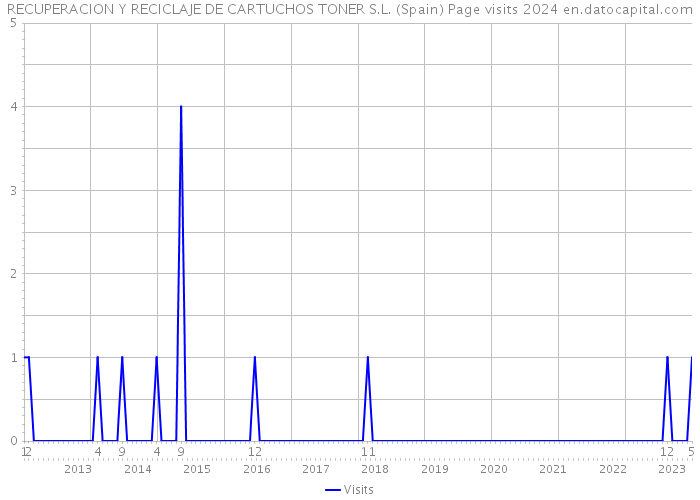 RECUPERACION Y RECICLAJE DE CARTUCHOS TONER S.L. (Spain) Page visits 2024 