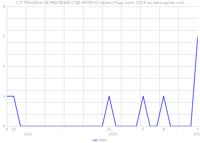 C.P.TRAVESIA DE MEICENDE 6 DE ARTEIXO (Spain) Page visits 2024 