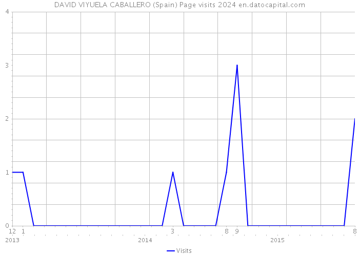DAVID VIYUELA CABALLERO (Spain) Page visits 2024 