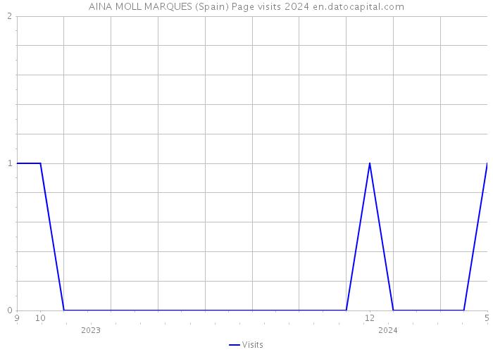 AINA MOLL MARQUES (Spain) Page visits 2024 