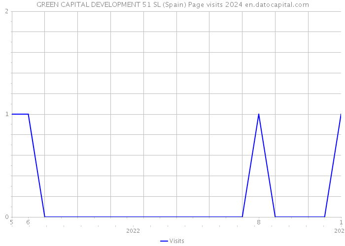 GREEN CAPITAL DEVELOPMENT 51 SL (Spain) Page visits 2024 