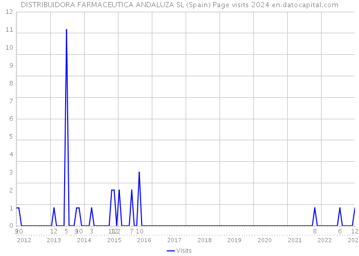 DISTRIBUIDORA FARMACEUTICA ANDALUZA SL (Spain) Page visits 2024 