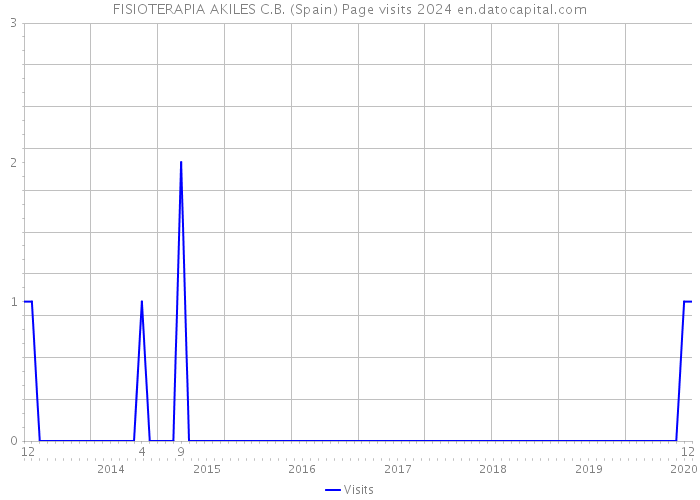 FISIOTERAPIA AKILES C.B. (Spain) Page visits 2024 