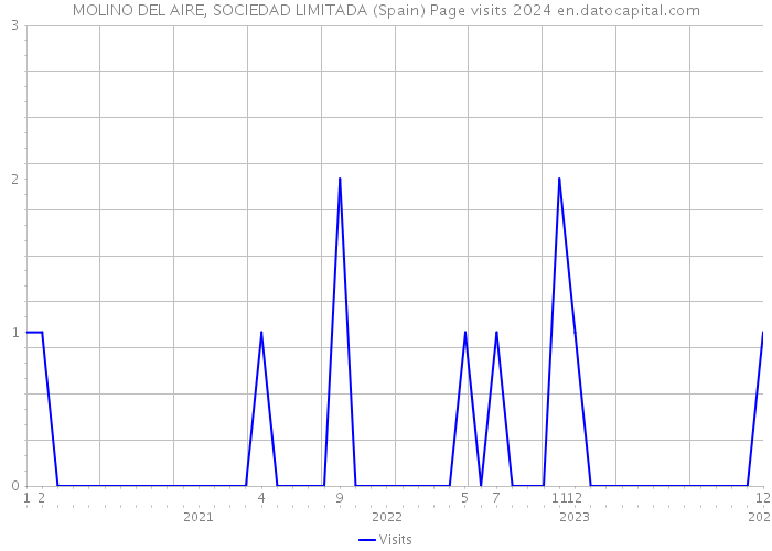 MOLINO DEL AIRE, SOCIEDAD LIMITADA (Spain) Page visits 2024 