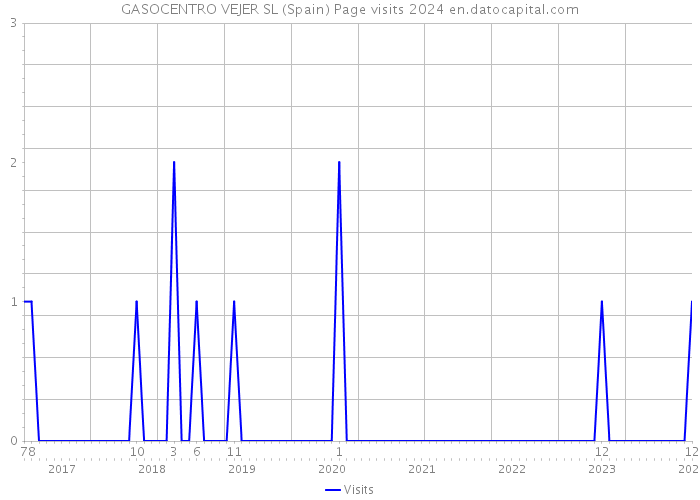 GASOCENTRO VEJER SL (Spain) Page visits 2024 