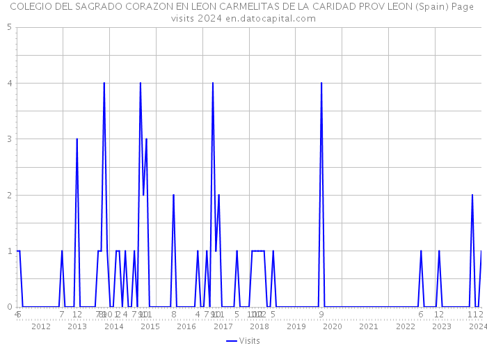 COLEGIO DEL SAGRADO CORAZON EN LEON CARMELITAS DE LA CARIDAD PROV LEON (Spain) Page visits 2024 