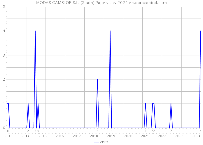 MODAS CAMBLOR S.L. (Spain) Page visits 2024 