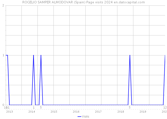 ROGELIO SAMPER ALMODOVAR (Spain) Page visits 2024 