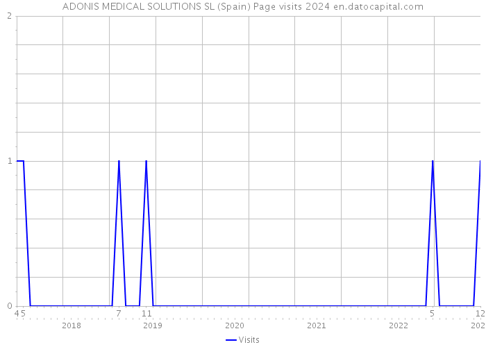 ADONIS MEDICAL SOLUTIONS SL (Spain) Page visits 2024 