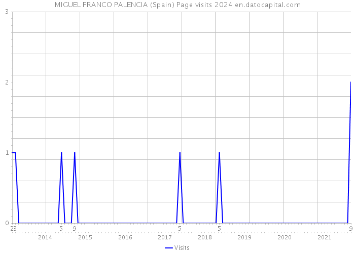 MIGUEL FRANCO PALENCIA (Spain) Page visits 2024 