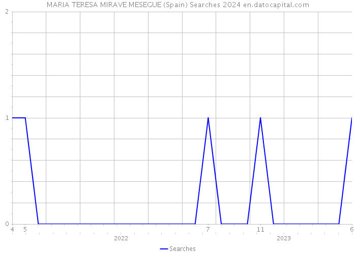 MARIA TERESA MIRAVE MESEGUE (Spain) Searches 2024 