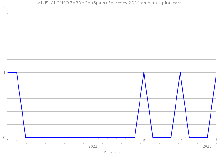 MIKEL ALONSO ZARRAGA (Spain) Searches 2024 