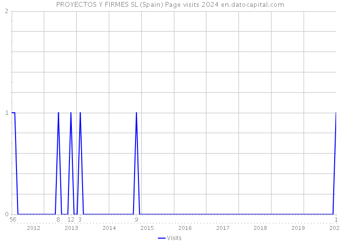 PROYECTOS Y FIRMES SL (Spain) Page visits 2024 