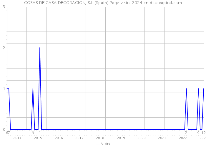 COSAS DE CASA DECORACION, S.L (Spain) Page visits 2024 