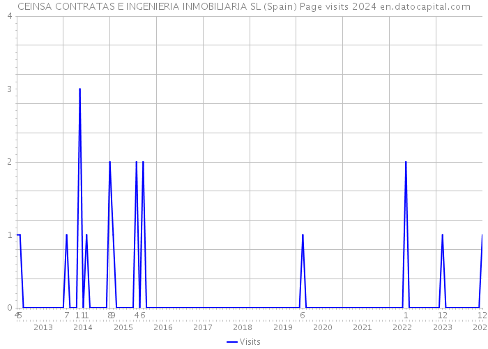 CEINSA CONTRATAS E INGENIERIA INMOBILIARIA SL (Spain) Page visits 2024 