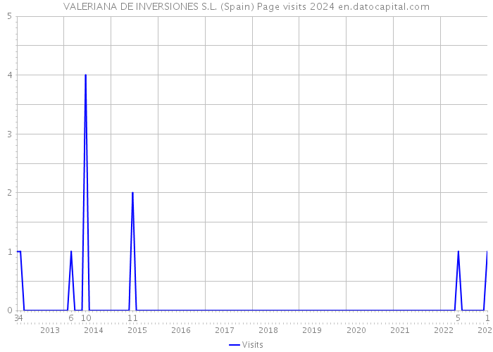 VALERIANA DE INVERSIONES S.L. (Spain) Page visits 2024 