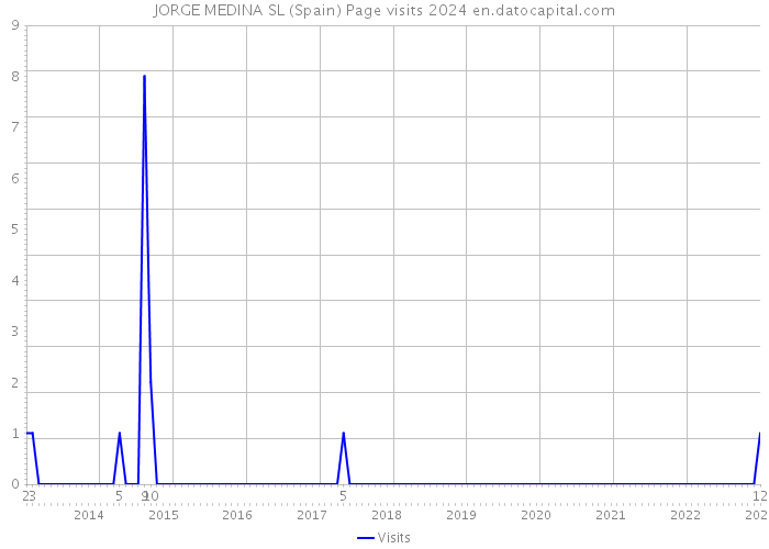 JORGE MEDINA SL (Spain) Page visits 2024 