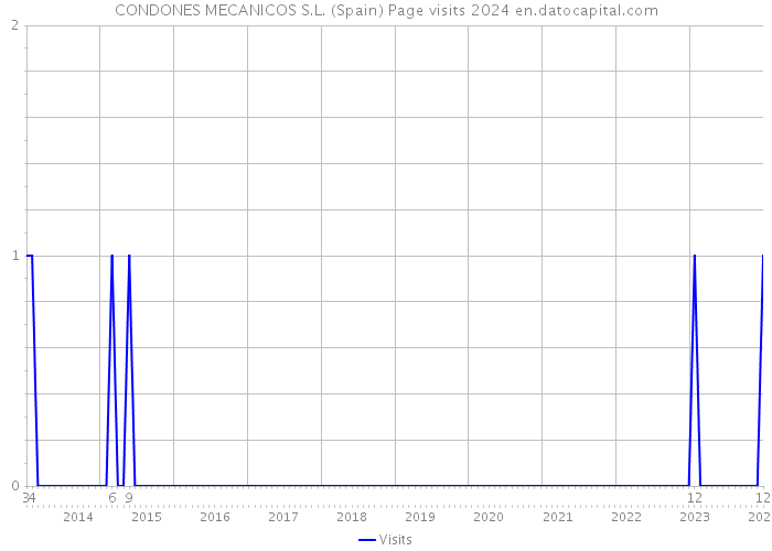 CONDONES MECANICOS S.L. (Spain) Page visits 2024 