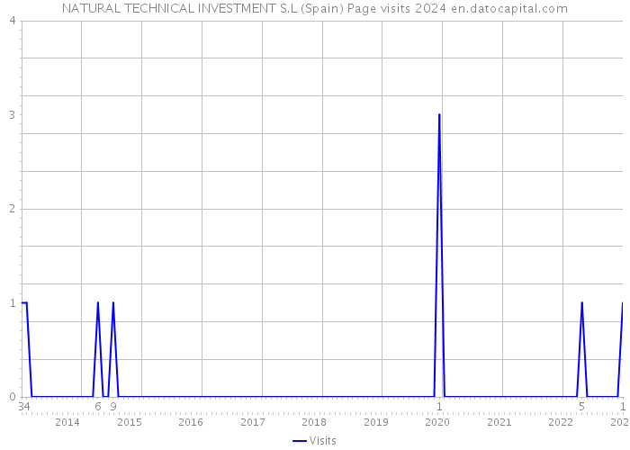 NATURAL TECHNICAL INVESTMENT S.L (Spain) Page visits 2024 